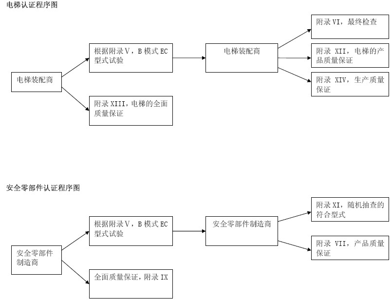  電梯指令認證程序圖  