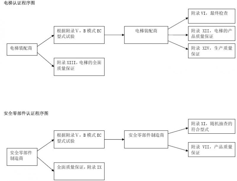  電梯指令認證程序圖  